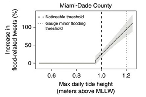 Twitter graph